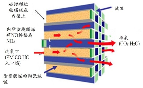 雙效型黑煙淨化器